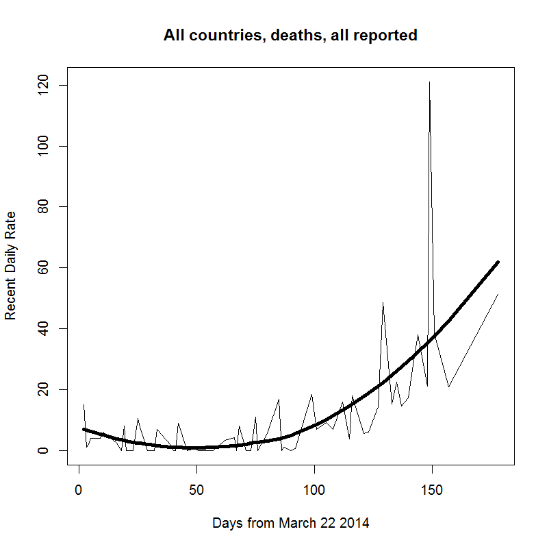 Ebola death recent rates 2q
